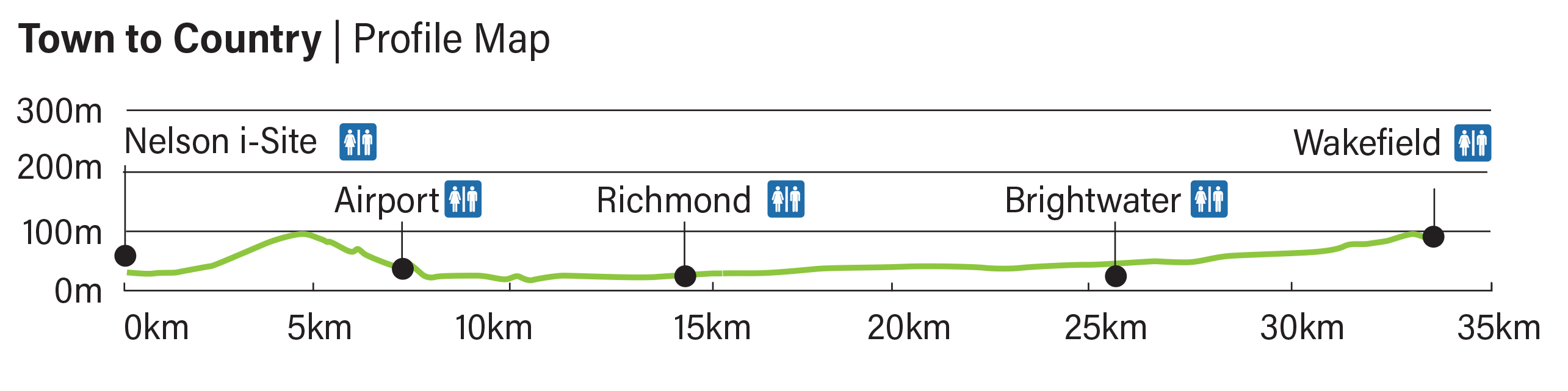 Town and Country: Nelson CBD | Airport | Richmond | Brightwater | Wakefield Profile Map